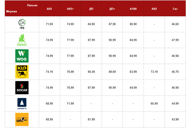 Вартість бензину, ДП і автогазу зранку 28 березня 2026-го. Фото: Главком.