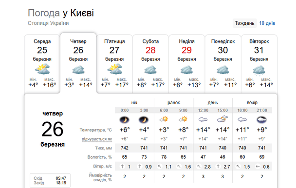 Погода у Києві 26 березня / © Укргідрометцентр