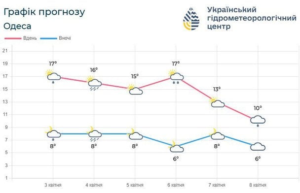 Погода на Одещині найближчими днями / © Укргідрометцентр