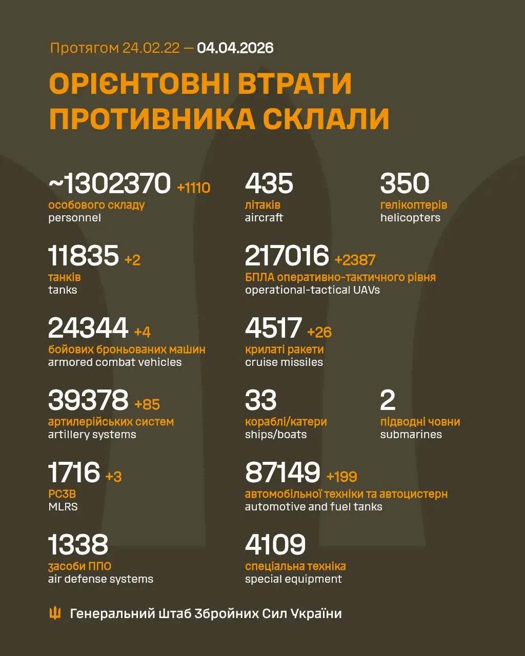 Втрати ворога на 4 квітня / Інфографіка Генштабу Втрати ворога на 4 квітня / Інфографіка Генштабу